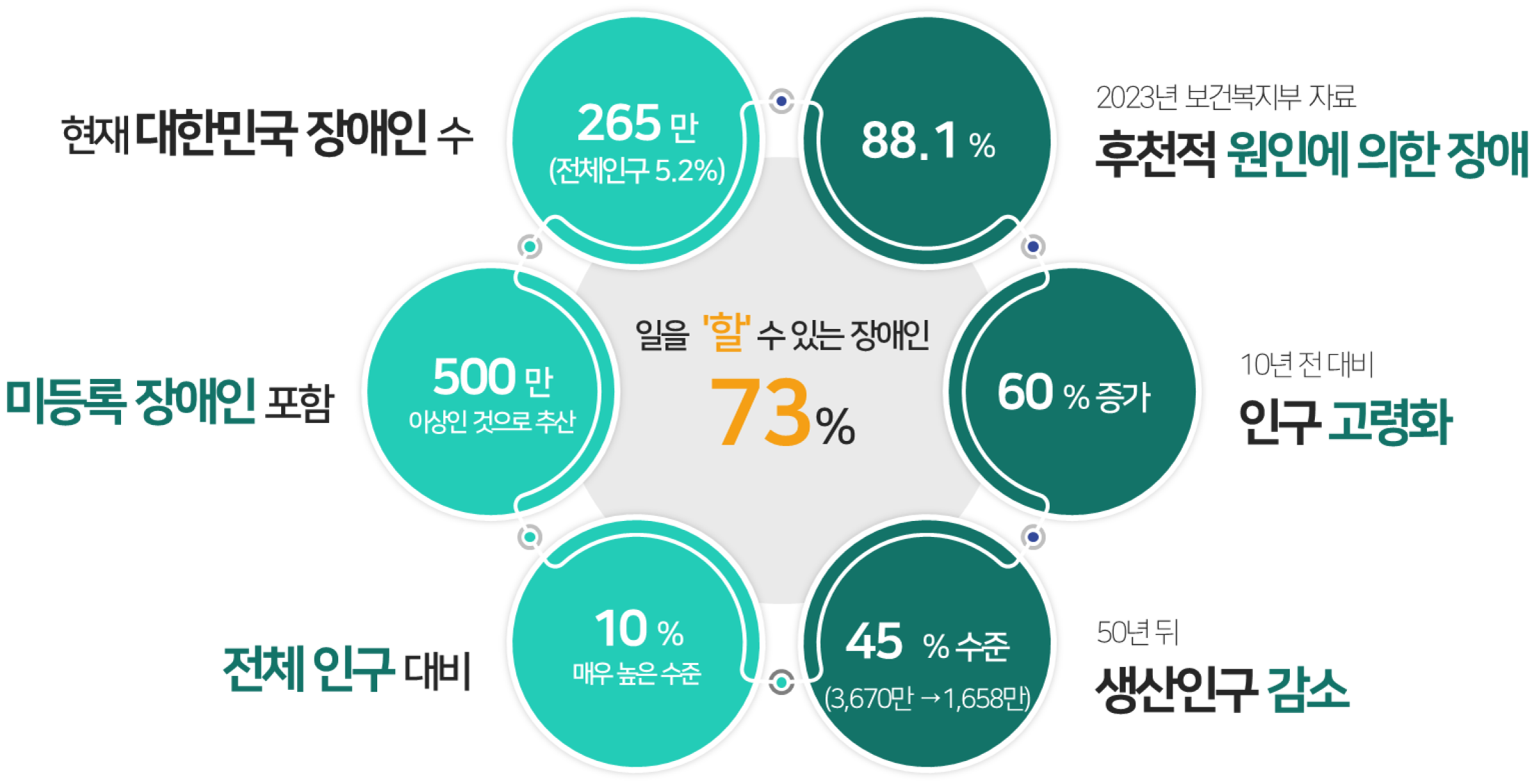 대한민국 장애인수 265만명으로 미등록장애인 포함으로는 500만 이상인 것으로 추정된다. 전체인구 대비 10% 매우 높은 수준이며, 2023년 보건복지부 자료에 따르면 후천적 질환과 사고 및 원인에 의한 장애가 각각 88.1%로 확인된다.