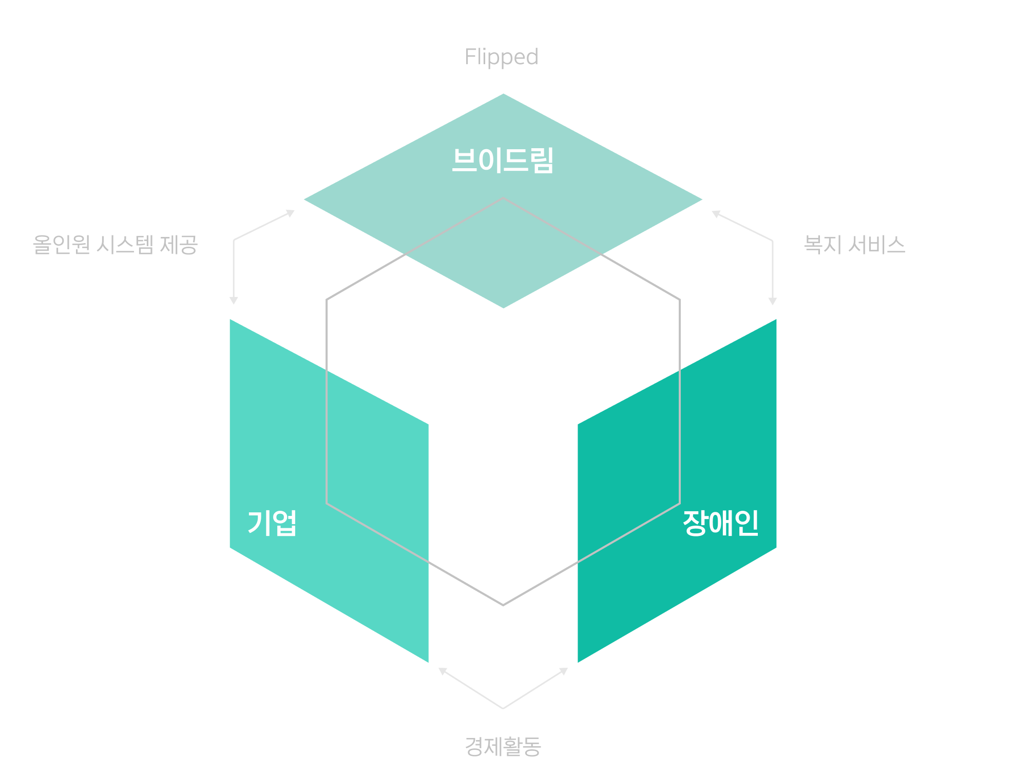 브이드림은 기업에 올인원 시스템 제공을 통해 고용부담금 절감과 ESG 실현으로 장애인 고용을 독려한다. 그리고 구직자 장애인에게 경제활동이라는 사회참여와 경제적 자립을 지원하며 3자 win-win 상생구조의 사회를 만들기 위해 노력합니다.